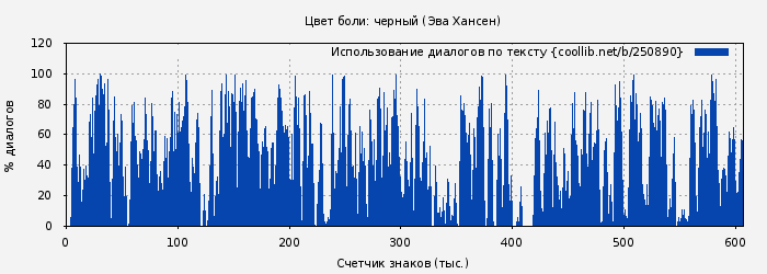 Использование диалогов по тексту книги № 250890: Цвет боли: черный (Эва Хансен)