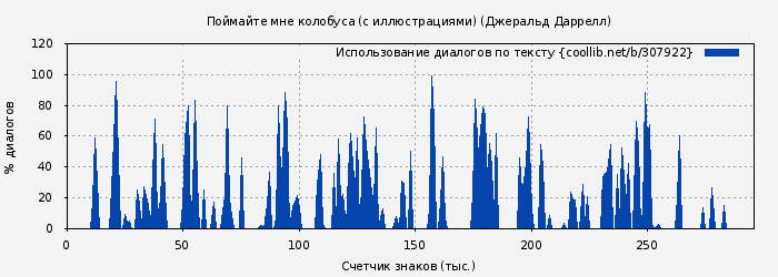 Использование диалогов по тексту книги № 307922: Поймайте мне колобуса (с иллюстрациями) (Джеральд Даррелл)