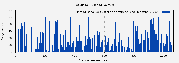 Использование диалогов по тексту книги № 351702: Волхитка (Николай Гайдук)