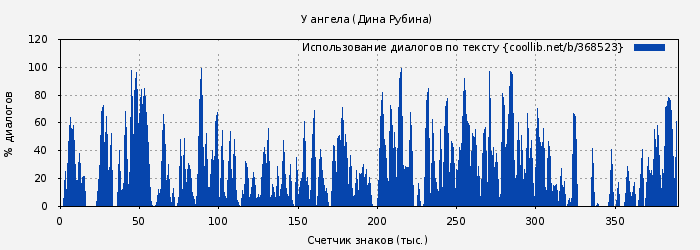 Использование диалогов по тексту книги № 368523: У ангела (Дина Рубина)