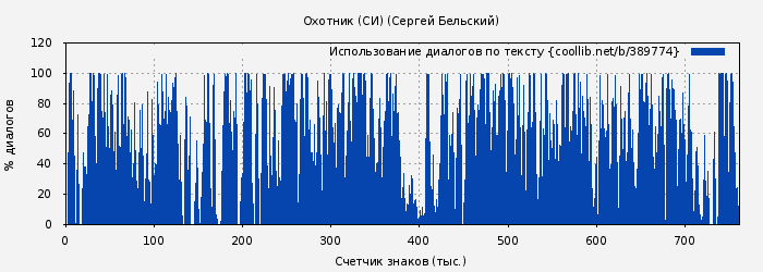 Использование диалогов по тексту книги № 389774: Охотник (СИ) (Сергей Бельский)