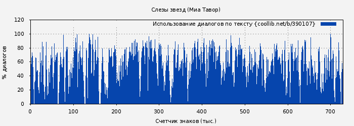 Использование диалогов по тексту книги № 390107: Слезы звезд (Миа Тавор)