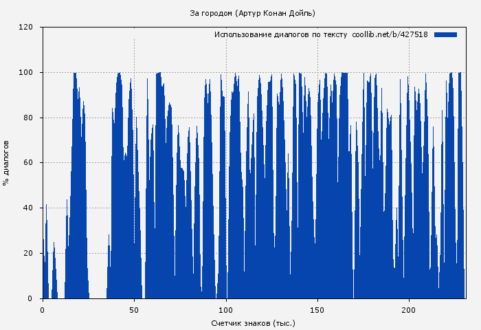 Использование диалогов по тексту книги № 427518: За городом (Артур Конан Дойль)