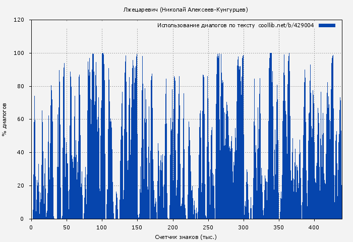 Использование диалогов по тексту книги № 429004: Лжецаревич (Николай Алексеев)