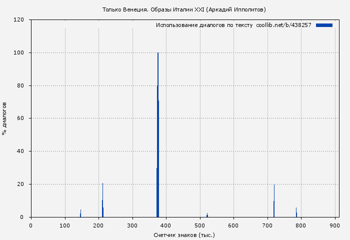 Использование диалогов по тексту книги № 438257: Только Венеция. Образы Италии XXI (Аркадий Ипполитов)