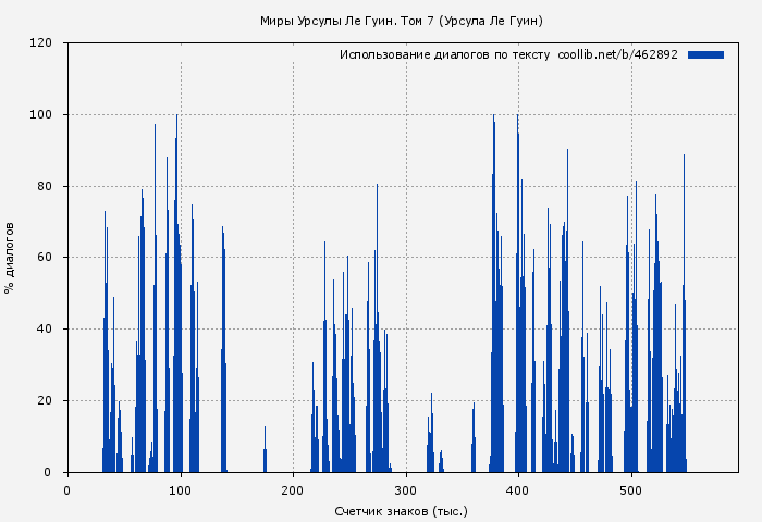 Использование диалогов по тексту книги № 462892: Миры Урсулы Ле Гуин. Том 7 (Урсула Ле Гуин)