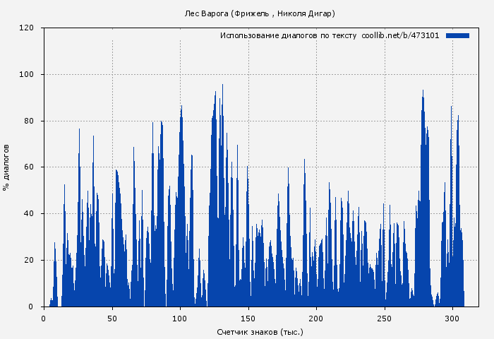 Использование диалогов по тексту книги № 473101: Лес Варога (Фрижель )