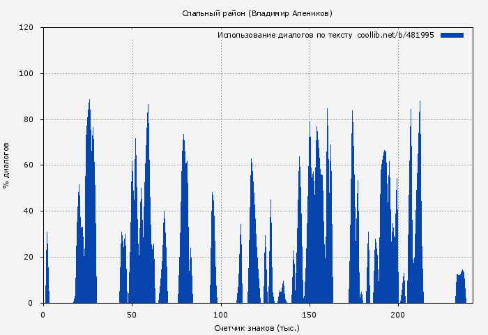 Использование диалогов по тексту книги № 481995: Спальный район (Владимир Алеников)