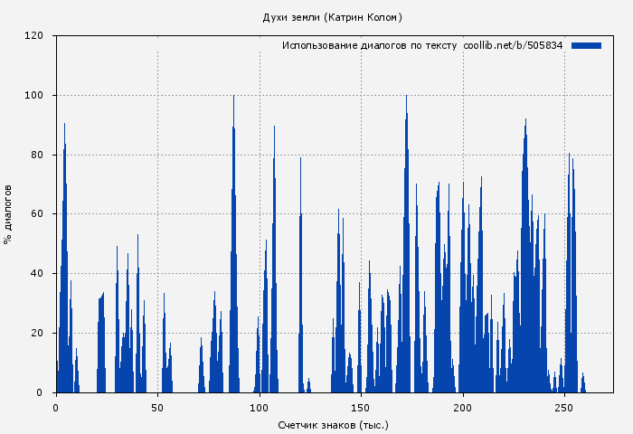Использование диалогов по тексту книги № 505834: Духи земли (Катрин Колом)