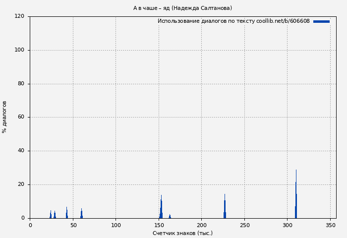 Использование диалогов по тексту книги № 606608: А в чаше – яд (Надежда Салтанова)