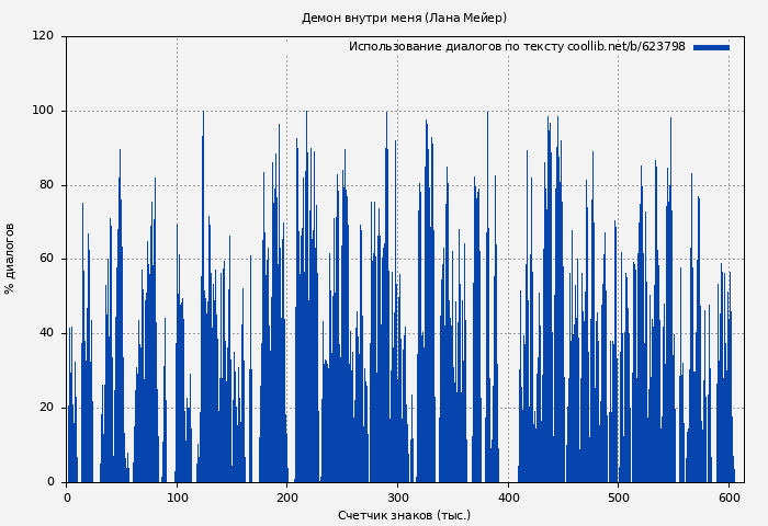 Использование диалогов по тексту книги № 623798: Демон внутри меня (Лана Мейер)