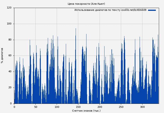 Использование диалогов по тексту книги № 656609: Цена покорности (Аля Кьют)
