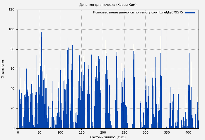 Использование диалогов по тексту книги № 679575: День, когда я исчезла (Харим Ким)