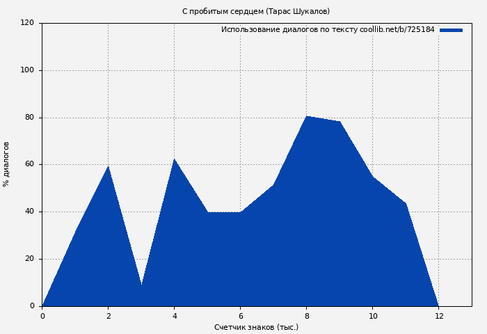Использование диалогов по тексту книги № 725184: С пробитым сердцем (Тарас Шукалов)