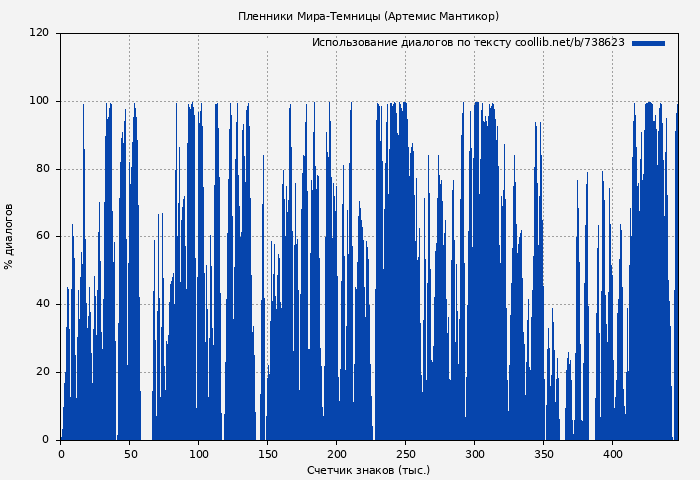Использование диалогов по тексту книги № 738623: Пленники Мира-Темницы (Артемис Мантикор)
