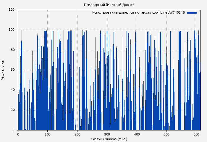 Использование диалогов по тексту книги № 740246: Придворный (Николай Дронт)