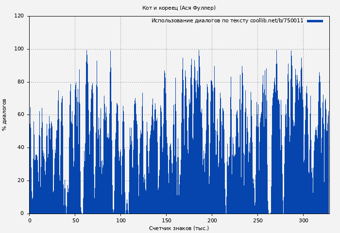 Использование диалогов по тексту книги № 750011: Кот и кореец (Ася Фуллер)