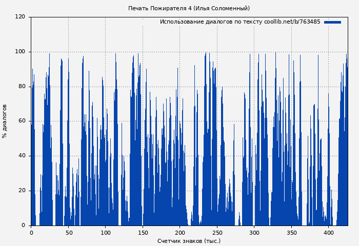 Использование диалогов по тексту книги № 763485: Печать Пожирателя 4 (Илья Соломенный)