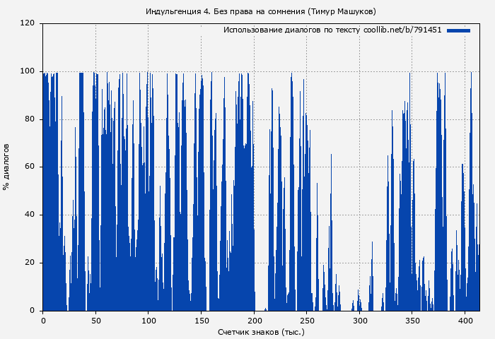 Использование диалогов по тексту книги № 791451: Индульгенция 4. Без права на сомнения (Тимур Машуков)