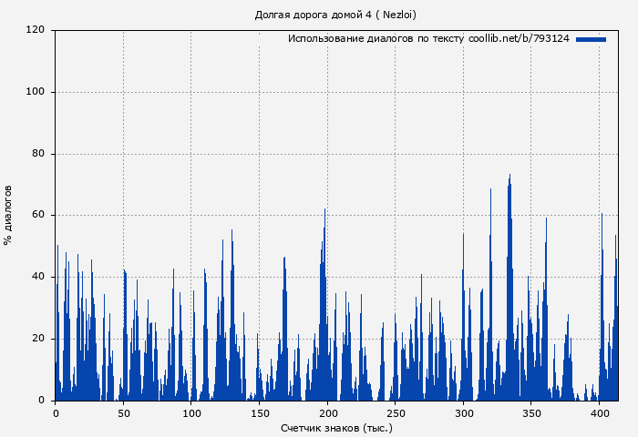 Использование диалогов по тексту книги № 793124: Долгая дорога домой 4 ( Nezloi)