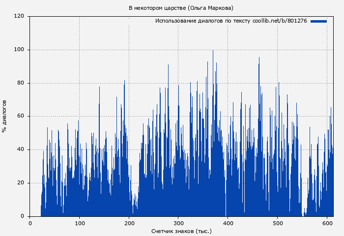 Использование диалогов по тексту книги № 801276: В некотором царстве (Ольга Маркова)
