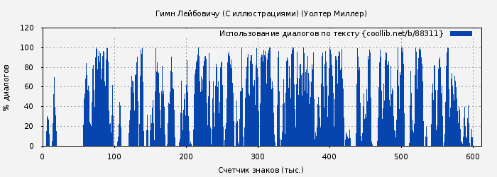 Использование диалогов по тексту книги № 88311: Гимн Лейбовичу (С иллюстрациями) (Уолтер Миллер)