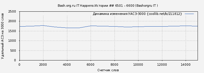 Удельный АСЗ-3000 книги № 211812: Bash.org.ru IT Happens Истории ## 6501 – 6600 (Bashorgru IT )