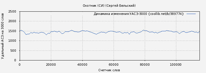 Удельный АСЗ-3000 книги № 389774: Охотник (СИ) (Сергей Бельский)
