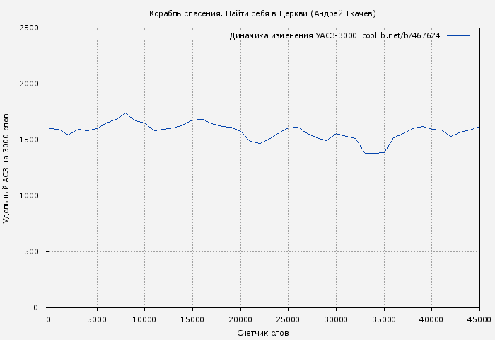 Удельный АСЗ-3000 книги № 467624: Корабль спасения. Найти себя в Церкви (Андрей Ткачев)