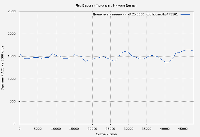 Удельный АСЗ-3000 книги № 473101: Лес Варога (Фрижель )