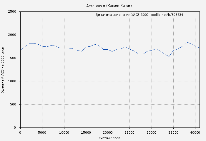 Удельный АСЗ-3000 книги № 505834: Духи земли (Катрин Колом)