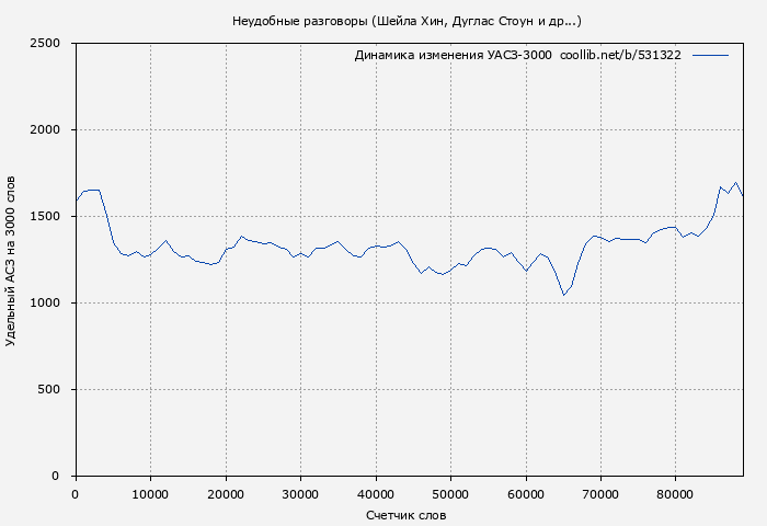 Удельный АСЗ-3000 книги № 531322: Неудобные разговоры (Шейла Хин)