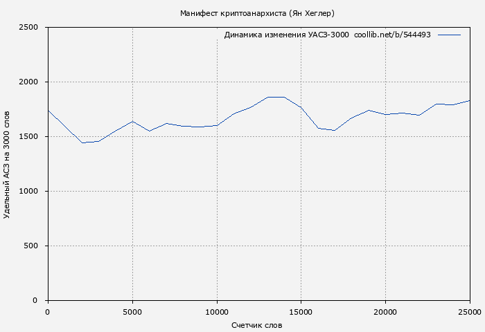Удельный АСЗ-3000 книги № 544493: Манифест криптоанархиста (Ян Хеглер)