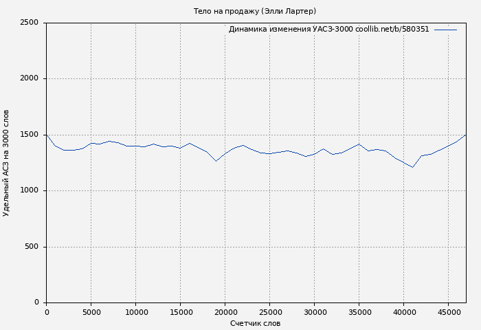 Удельный АСЗ-3000 книги № 580351: Тело на продажу (Элли Лартер)