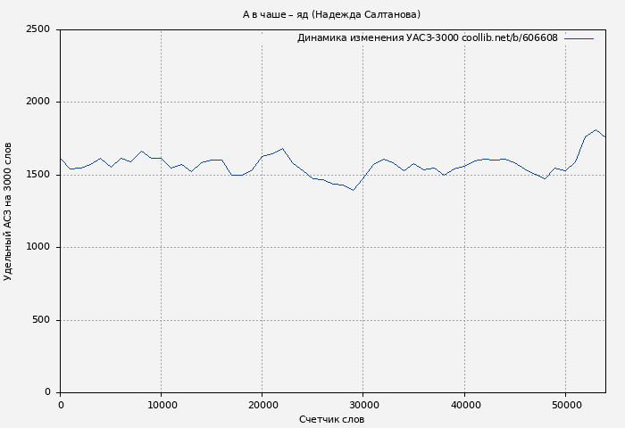 Удельный АСЗ-3000 книги № 606608: А в чаше – яд (Надежда Салтанова)