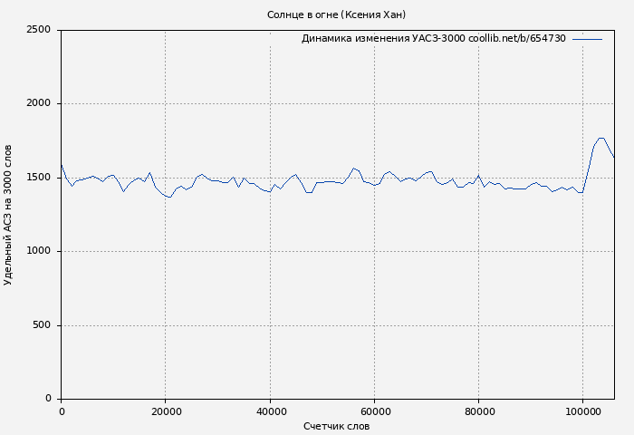 Удельный АСЗ-3000 книги № 654730: Солнце в огне (Ксения Хан)