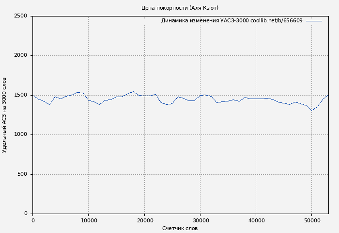 Удельный АСЗ-3000 книги № 656609: Цена покорности (Аля Кьют)