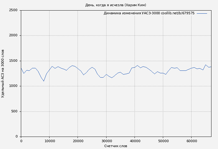 Удельный АСЗ-3000 книги № 679575: День, когда я исчезла (Харим Ким)