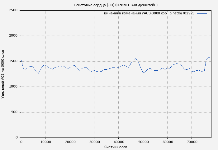 Удельный АСЗ-3000 книги № 702925: Неистовые сердца (ЛП) (Оливия Вильденштейн)