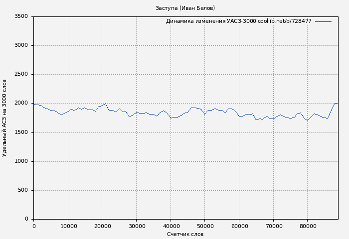 Удельный АСЗ-3000 книги № 728477: Заступа (Иван Белов)