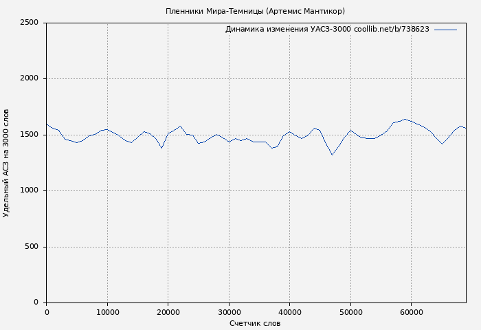 Удельный АСЗ-3000 книги № 738623: Пленники Мира-Темницы (Артемис Мантикор)
