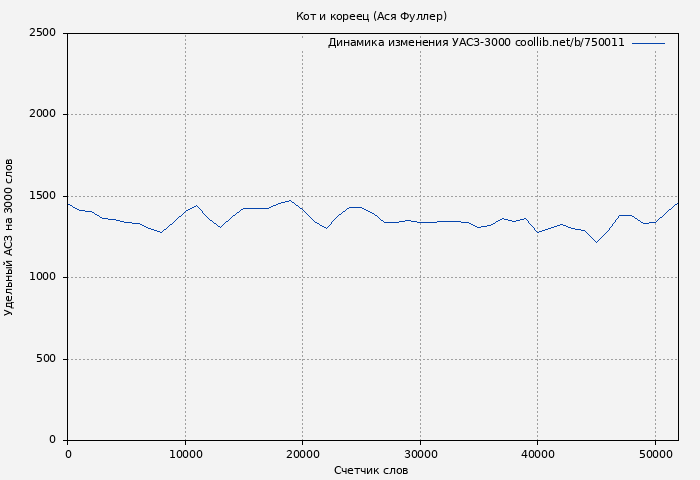 Удельный АСЗ-3000 книги № 750011: Кот и кореец (Ася Фуллер)