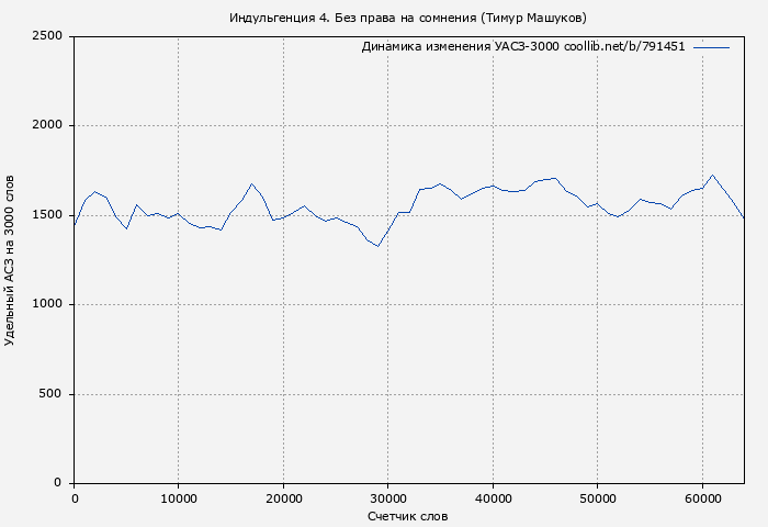 Удельный АСЗ-3000 книги № 791451: Индульгенция 4. Без права на сомнения (Тимур Машуков)
