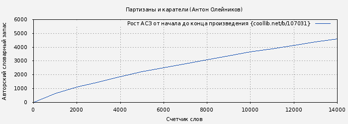 Рост АСЗ книги № 107031: Партизаны и каратели (Антон Олейников)