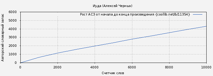 Рост АСЗ книги № 11354: Иуда (Алексей Черных)