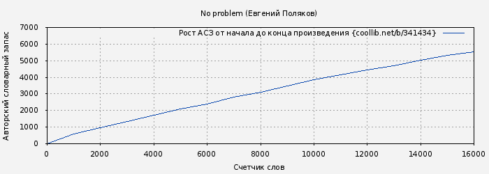 Рост АСЗ книги № 341434: No problem (Евгений Поляков)