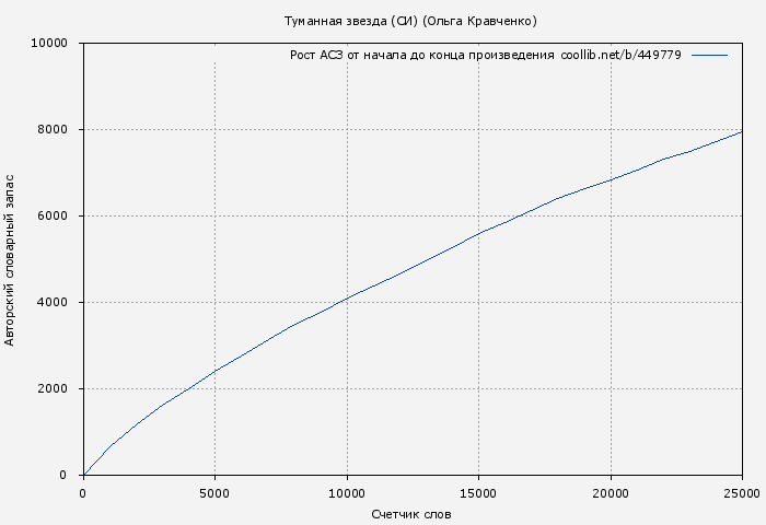 Рост АСЗ книги № 449779: Туманная звезда (СИ) (Ольга Кравченко)