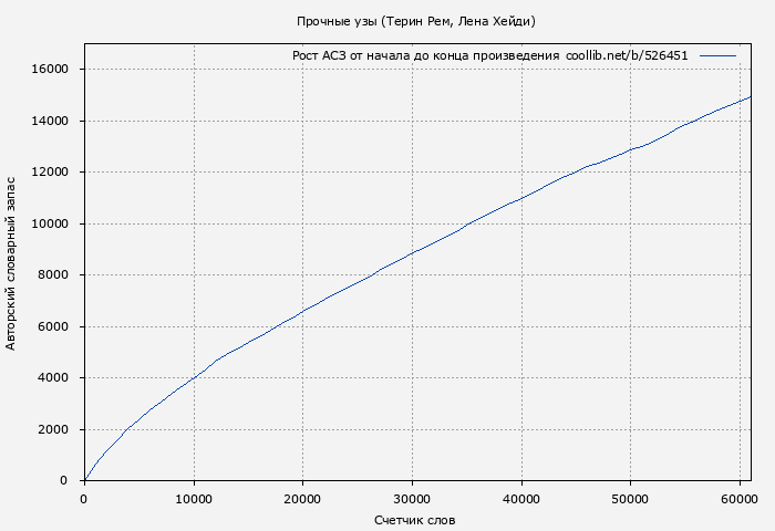 Рост АСЗ книги № 526451: Прочные узы (Терин Рем)