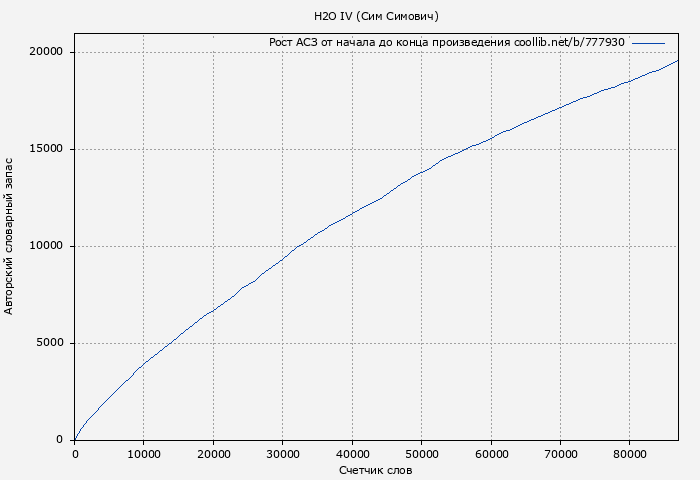 Рост АСЗ книги № 777930: H2O IV (Сим Симович)
