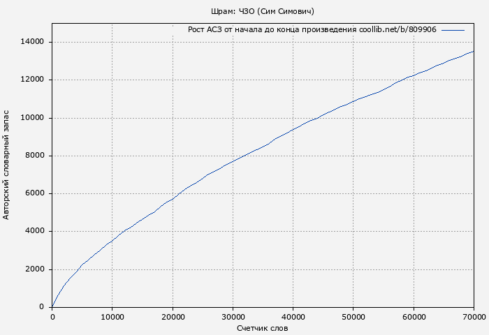 Рост АСЗ книги № 809906: Шрам: ЧЗО (Сим Симович)